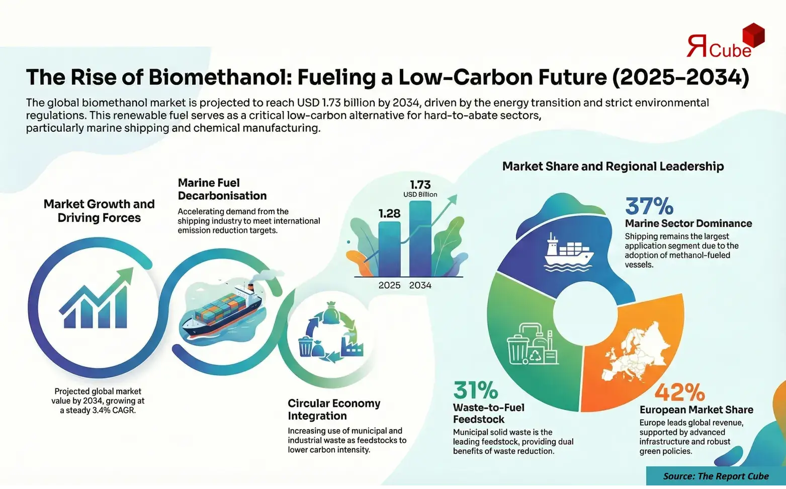 Global Biomethanol Market 2026-2034 infographic highlighting key trends and demand drivers
